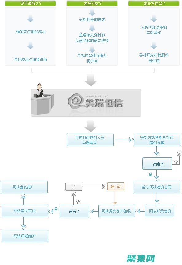 公司建網站流程