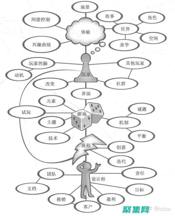 性能和提升用戶參與度