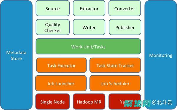 探索與后端數據庫的連接