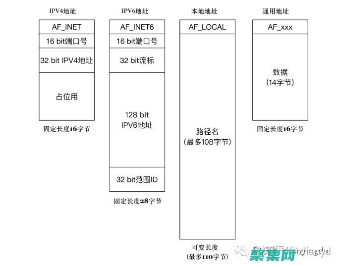 一種在網絡上進行通信的端點