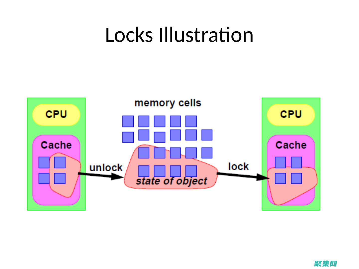Java并行編程揭秘