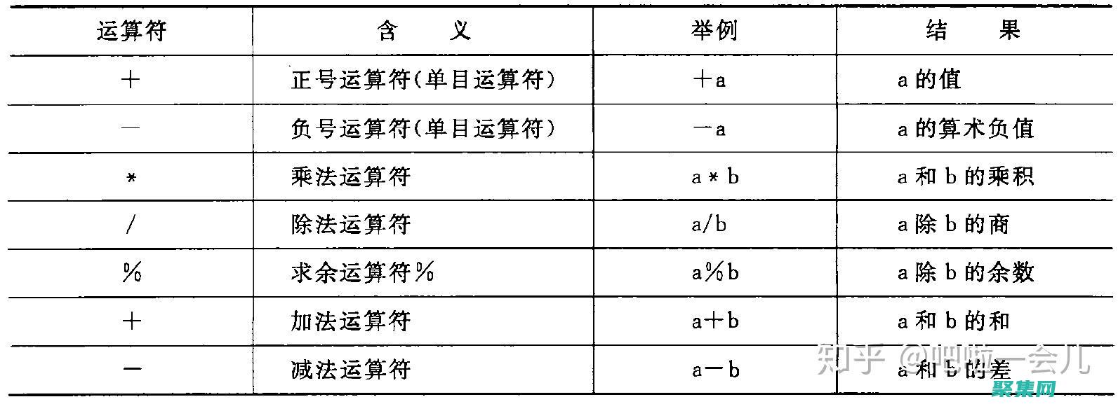 運算符和表達式的關系是什么