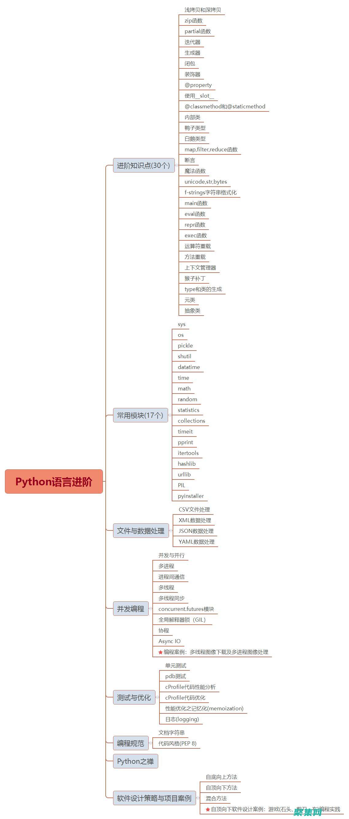 語言編程進階教程