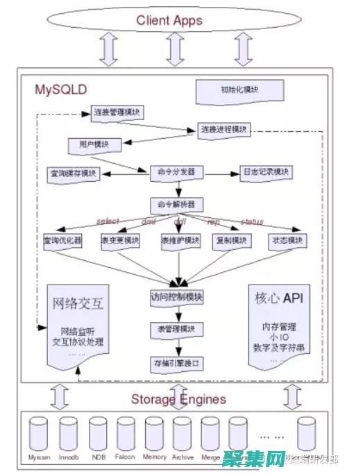 SQL 性能優化：提升速度、減少延遲和改進查詢效率 (sql性能優化5種方式)