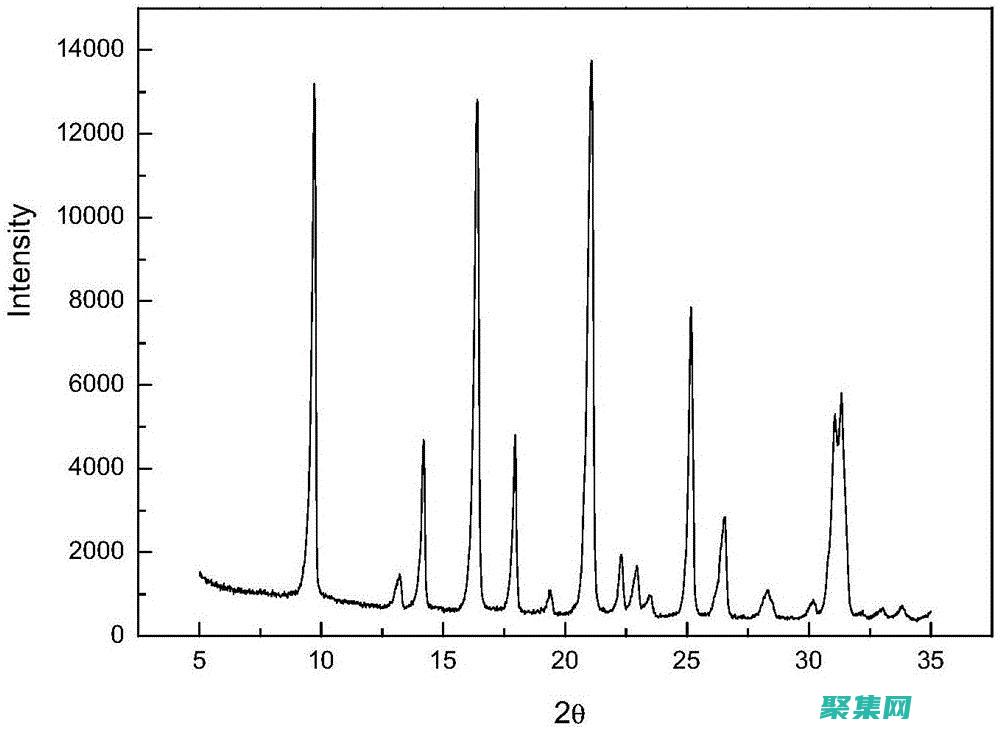 利用 Chart 控件提供交互式體驗，允許用戶探索數據 (利用charity數據樣本中的4268人平均)