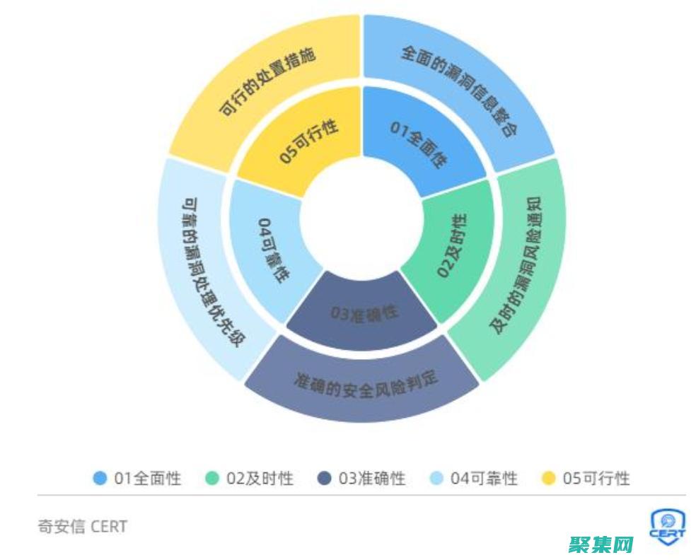 詳細的漏洞報告