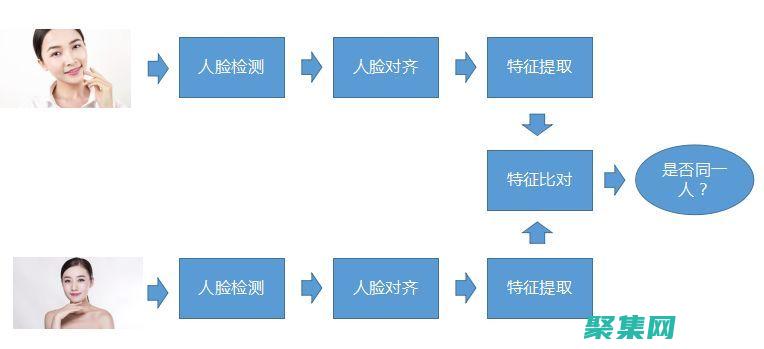 掌握人臉識別技術