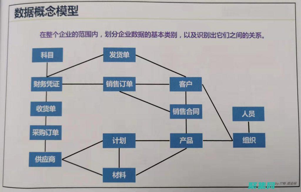 數據建模和技術