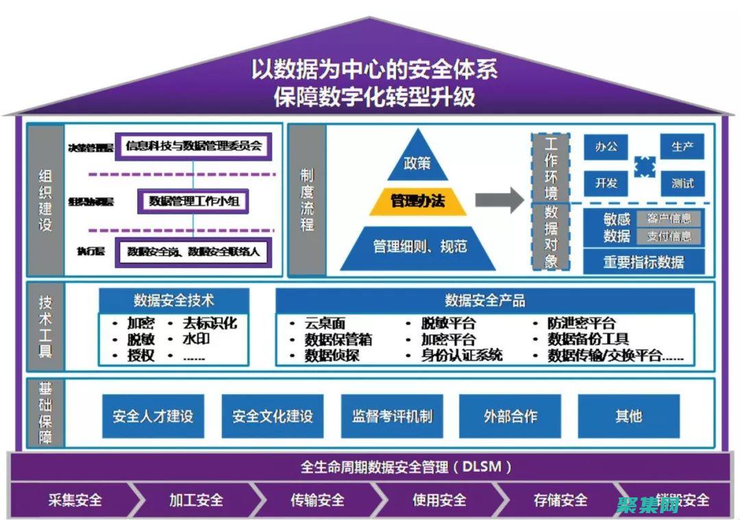 數據安全和合規知識(數據和數據安全)