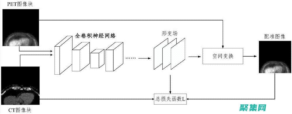 圖像配準技術：將不同圖像排列起來以獲得一致的視圖 (圖像配準技術現狀)