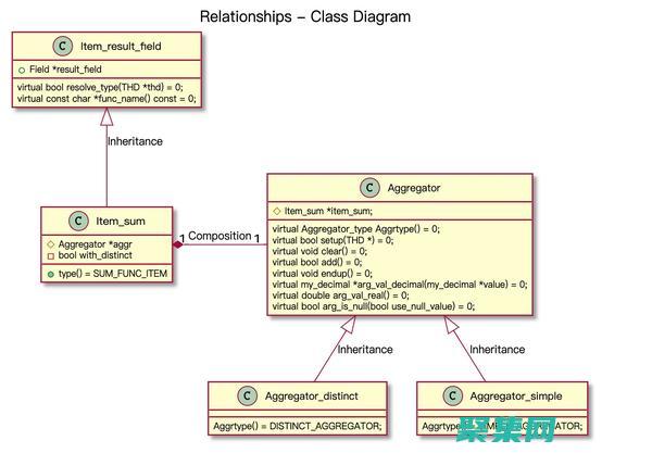 使用聚合函數簡化復雜查詢：從海量數據中獲取洞察 (使用聚合函數必須使用group by)