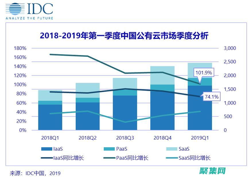 云計算編程：駕馭 AWS、Azure 和 GCP 的力量 (云計算編程模型)