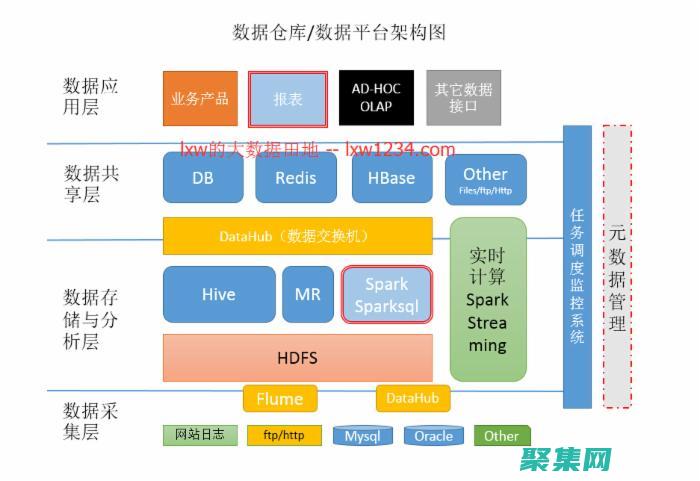 數據存儲架構與技術