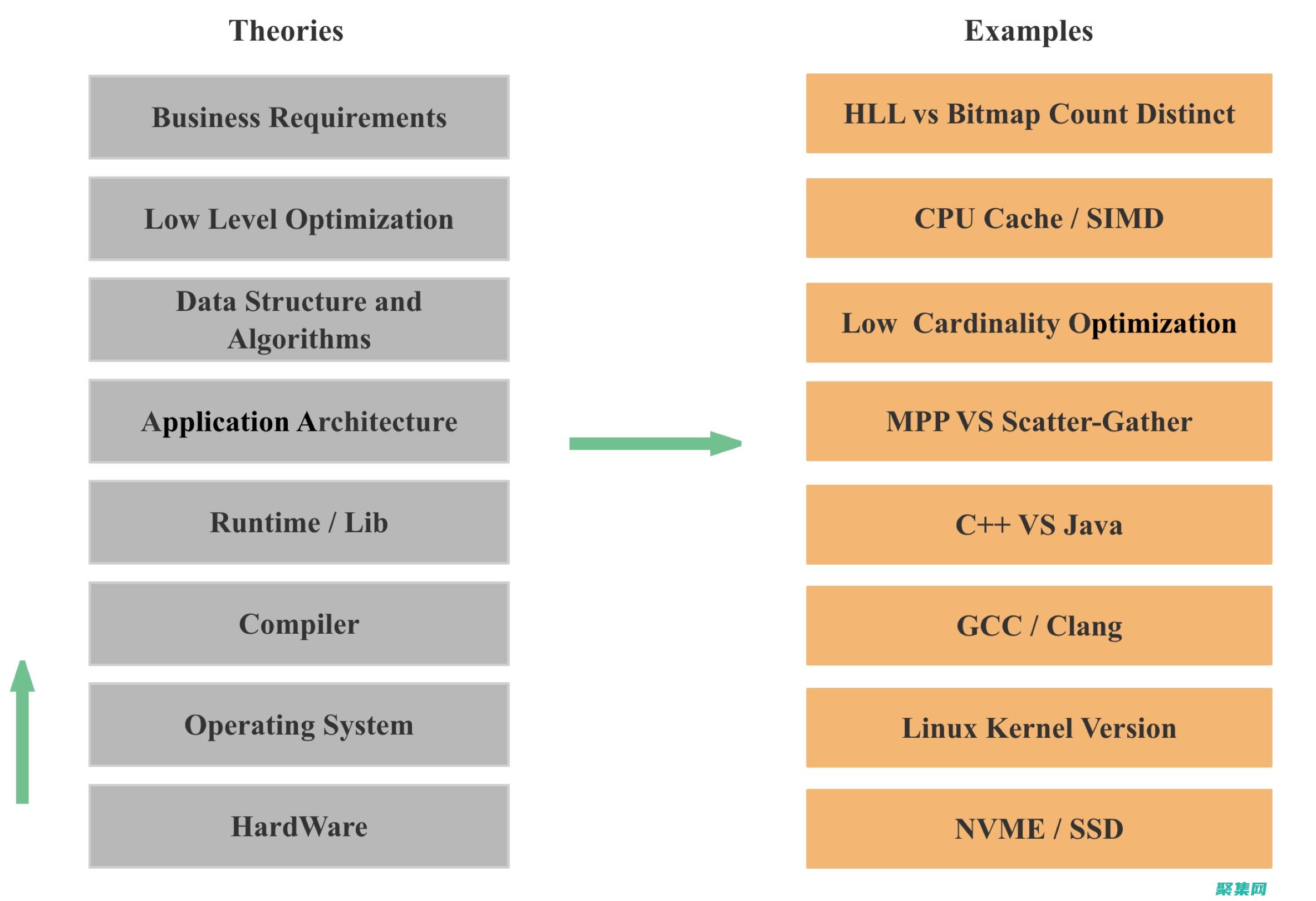 優化oracle查詢速度
