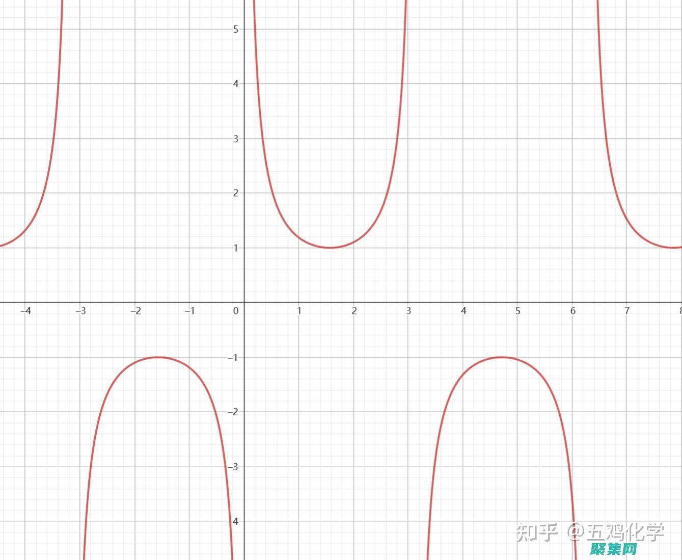 余切的圖像和周期