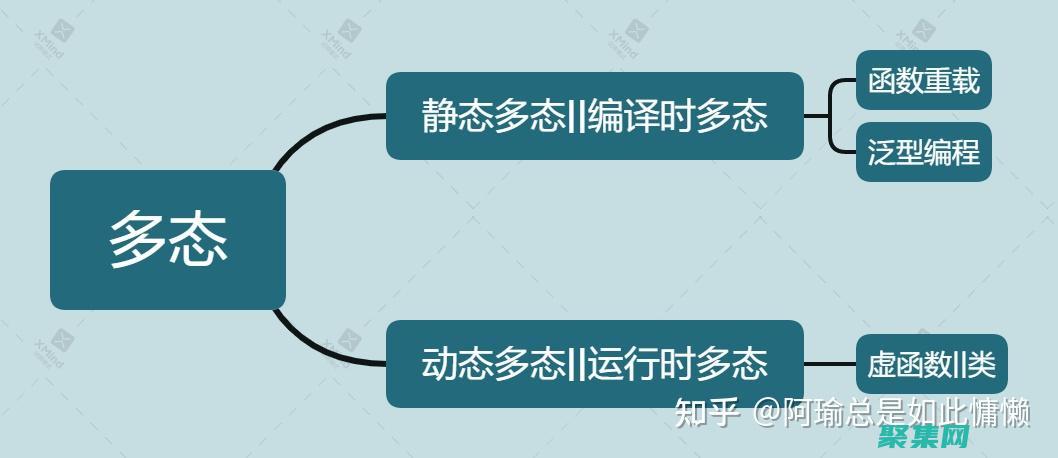 虛函數與綁定