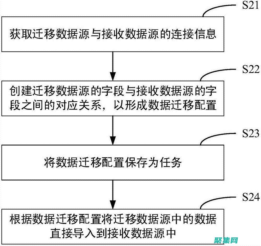 準確地傳輸數據的最佳實踐