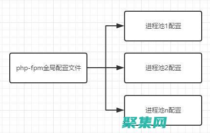 PHP建站系統的企業級功能：創建復雜的企業網站，滿足所有需求 (php建站平臺)