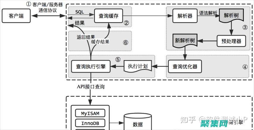 優化數據庫以提高應用性能
