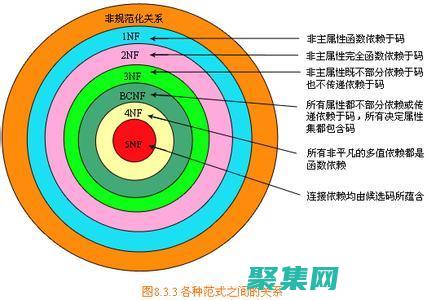 第二范式和第三范式