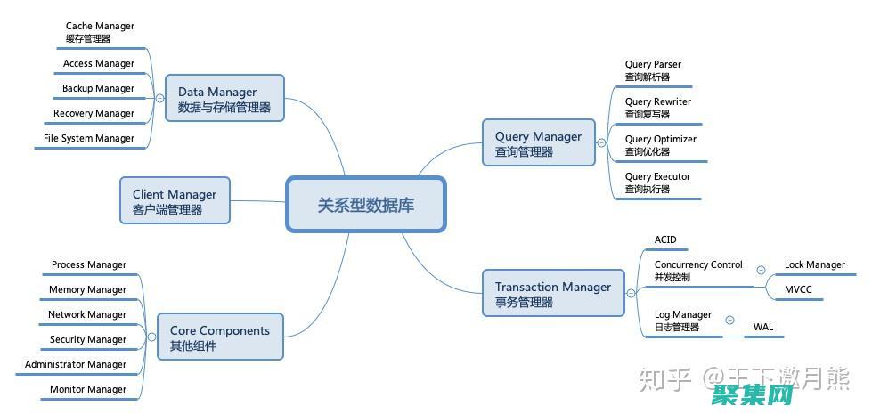 關系數據庫的特點
