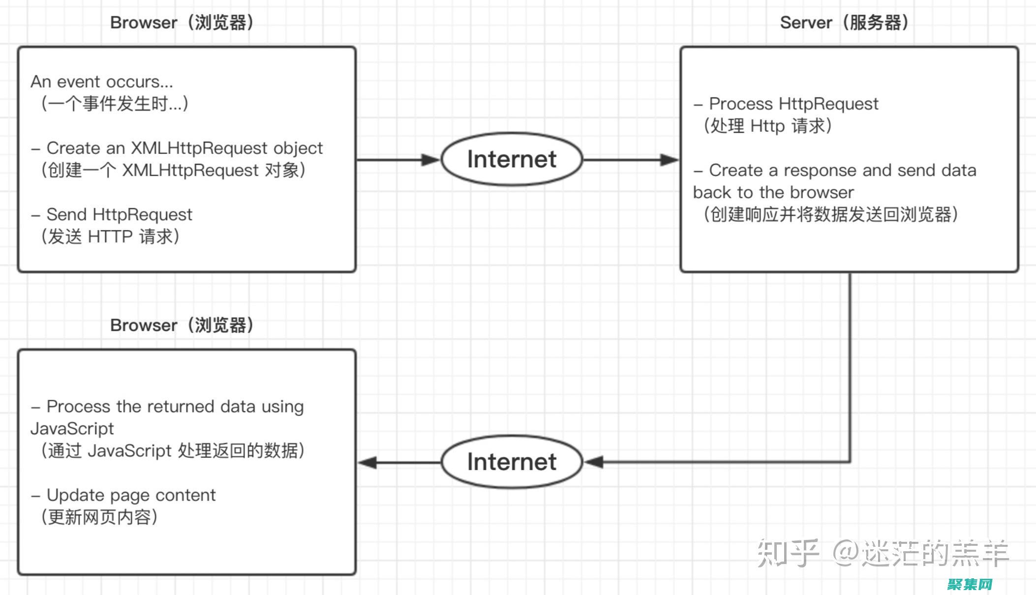 Ajax 初學者入門：揭開 Web 開發中交互的秘密讓 Web 應用程序響應更快、更用戶友好 (ajax入門)