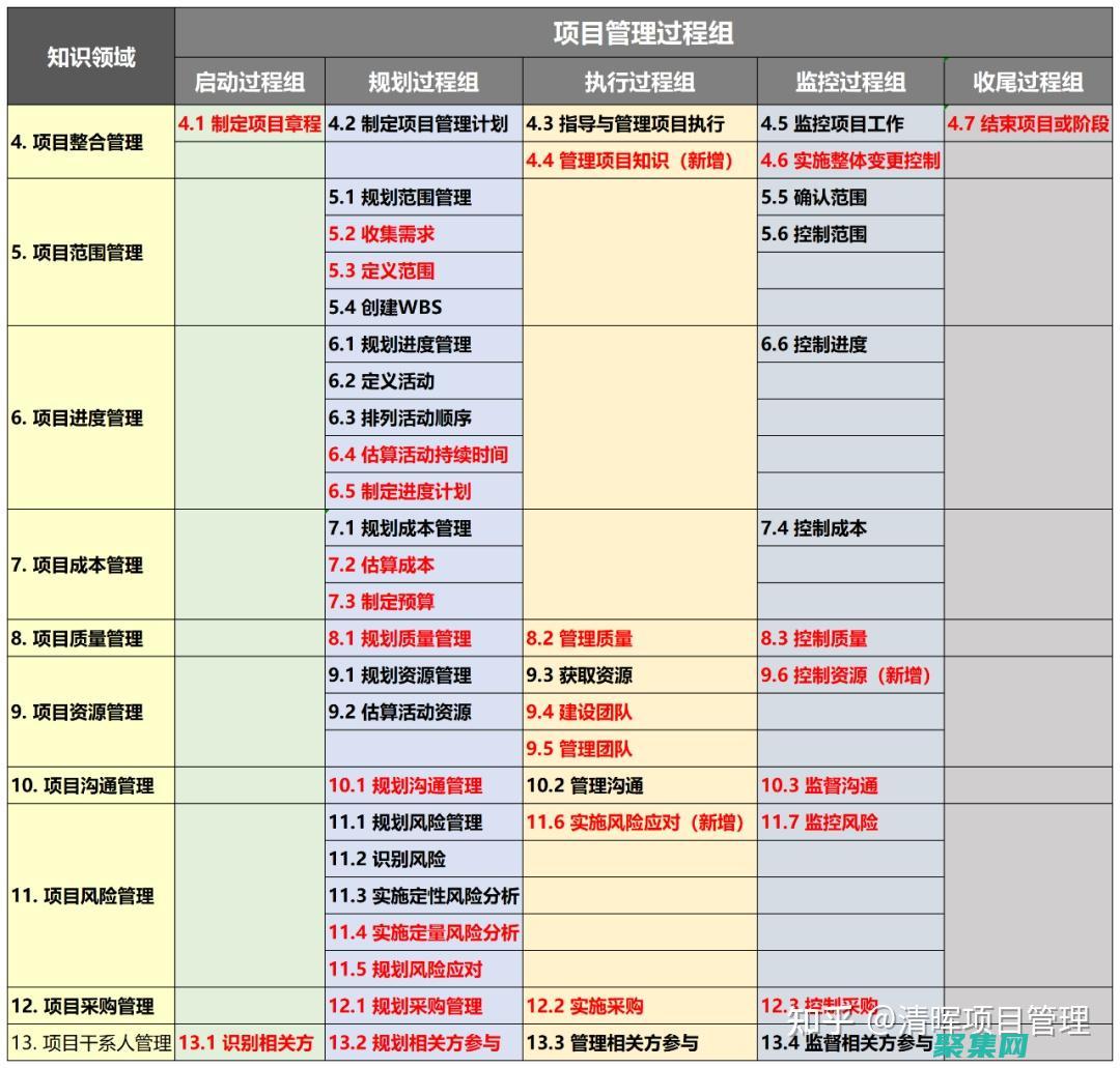 確保所有活動協調一致