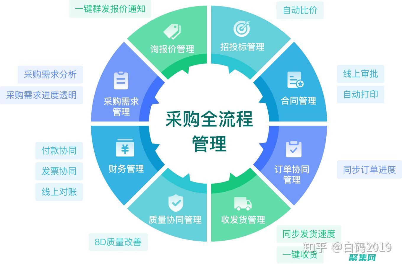 項目采購管理：獲取項目所需的商品和服務。(項目采集的信息包括哪些內容)