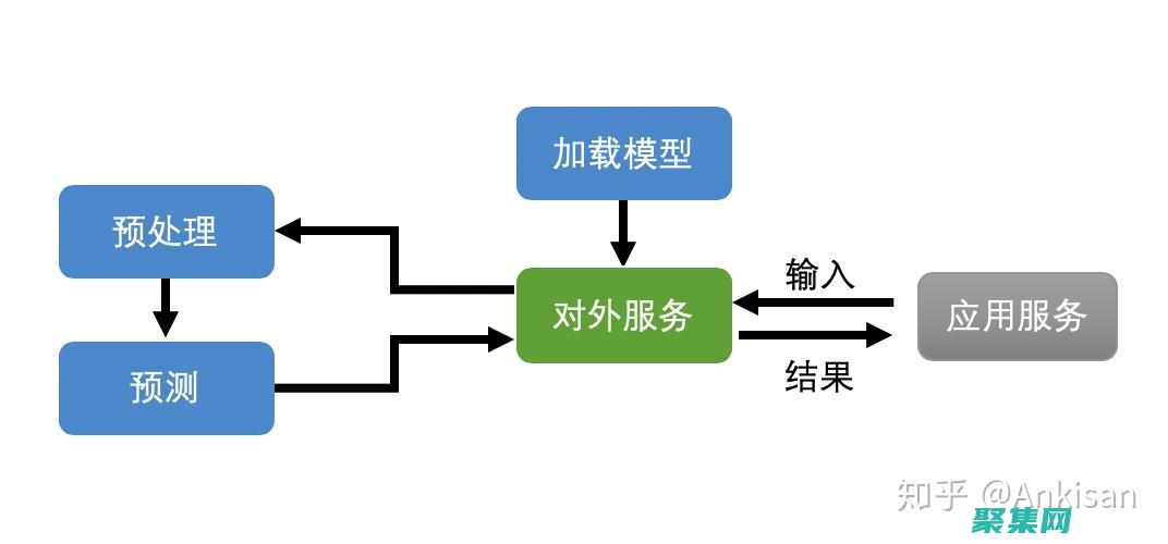 以便在設備上進行實時推理