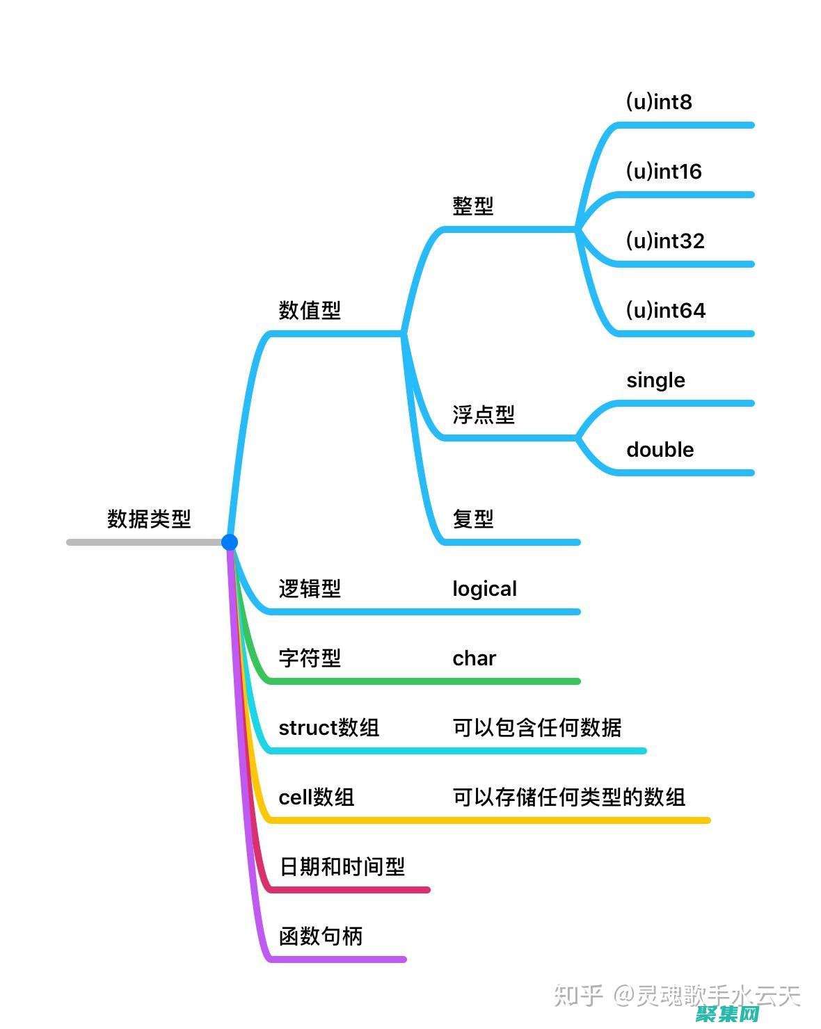 數據類型和變量：了解不同數據類型（整數、浮點數、字符等），以及如何聲明和使用變量。(數據類型和變量)