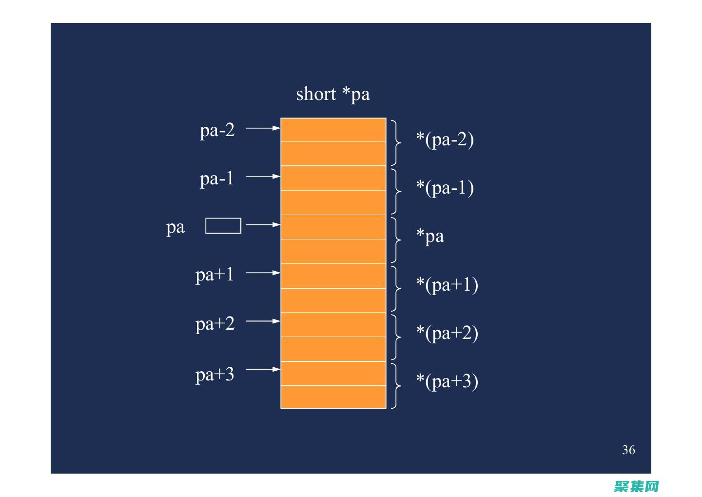 數組和指針：掌握數組和指針的概念，以及如何使用它們訪問和操作數據。(數組和指針的區別)