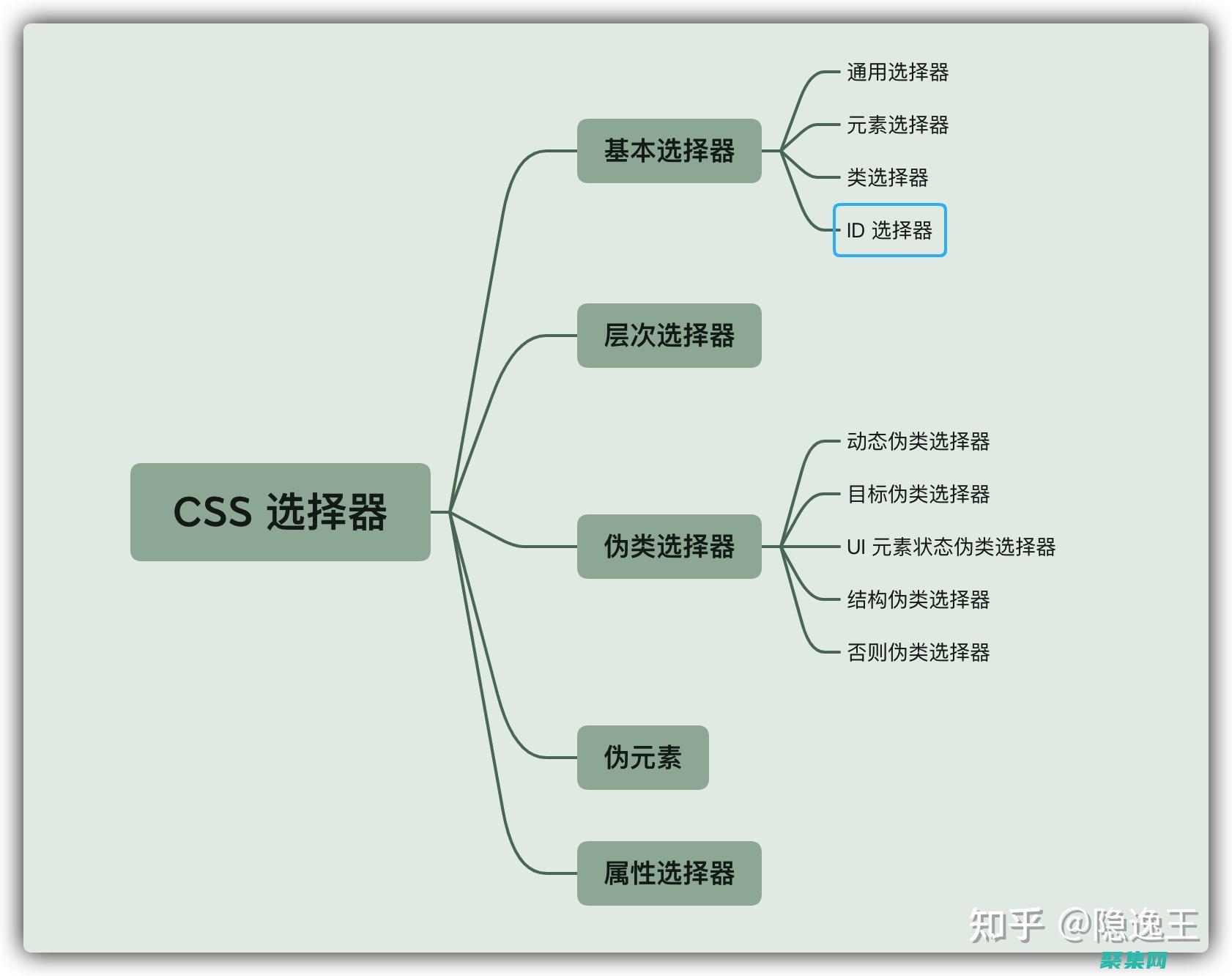 CSS 選擇器最佳實踐：遵循最佳規則以編寫干凈、高效的代碼 (css選擇器優先級)