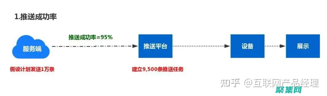 服務器推送指令是什么