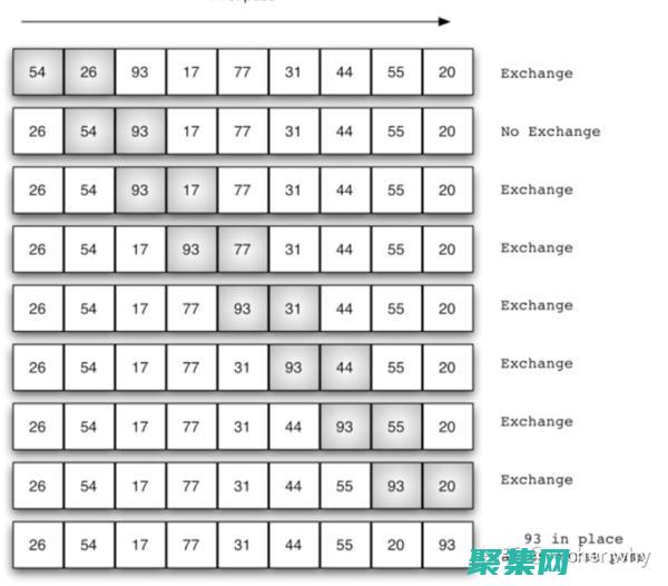 排序算法的進化：從傳統方法到先進的創新 (排序算法的進程是什么)