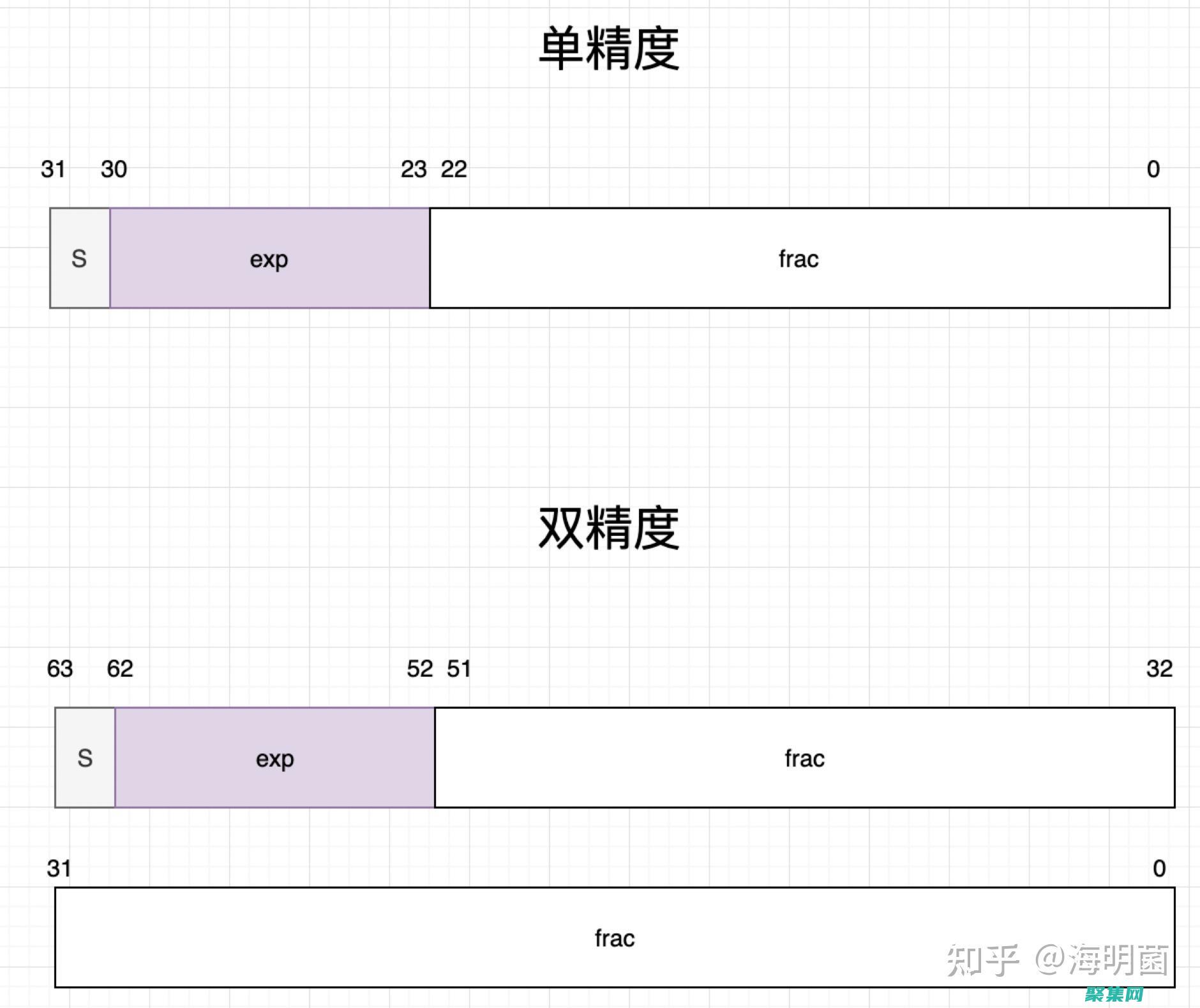 深入了解浮點數范圍：超越極限 (浮點定義)