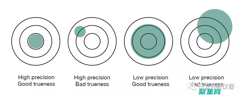 有限精度：尾數寬度限制了浮點數所能表示的有效數字的數量。這可能導致舍入誤差，尤其是在執行復雜計算時。(有限精度數據的絕對誤差限怎么計算)
