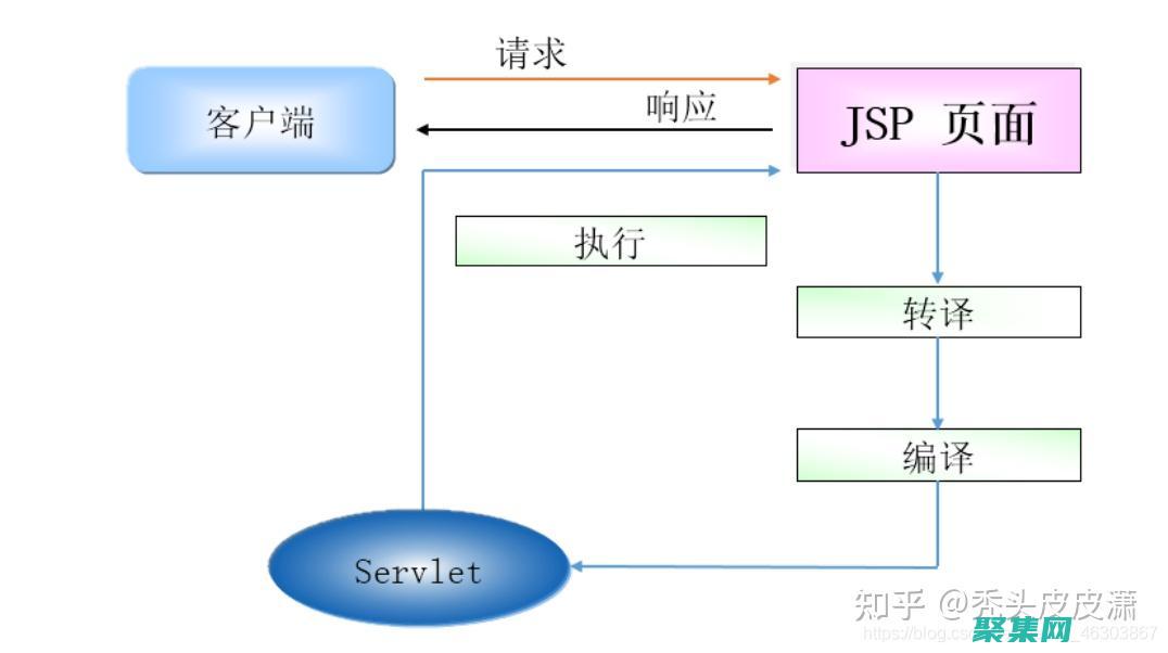 jsp網絡用語