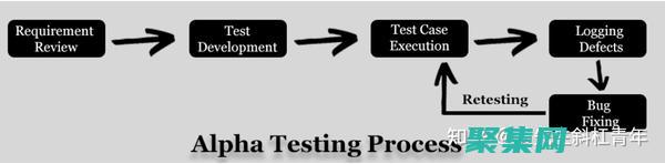 Alpha測試最佳實踐：優化您的軟件開發流程 (alpha測試需要用戶參加嗎)