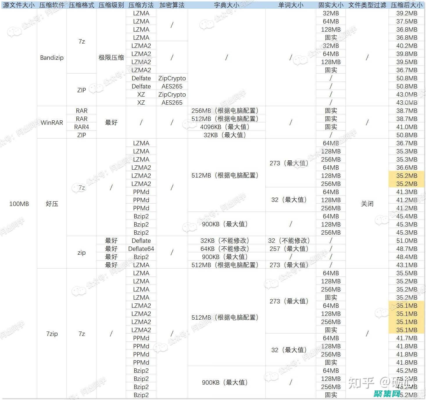 壓縮率越高越好嗎