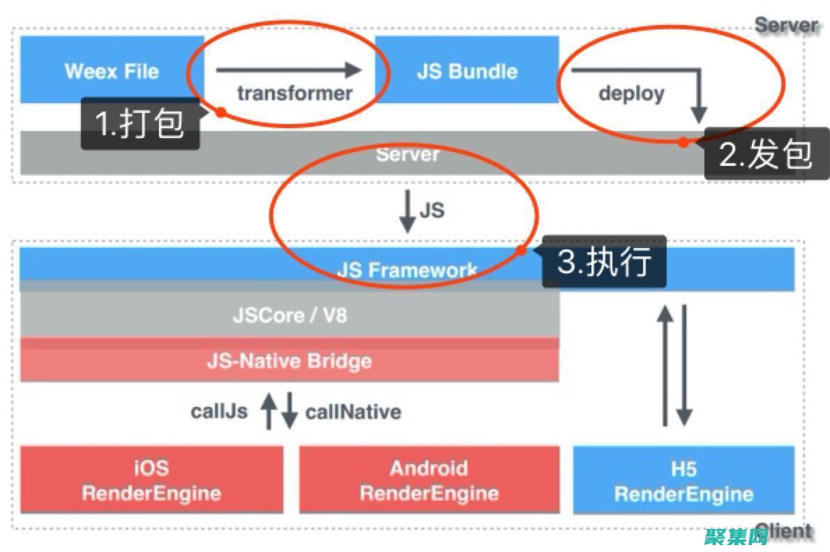 Weex：統一移動開發，打破技術壁壘