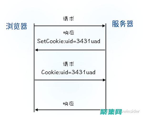 通過 HttpClientJar輕松實現 HTTP 請求中的 cookie 持久化