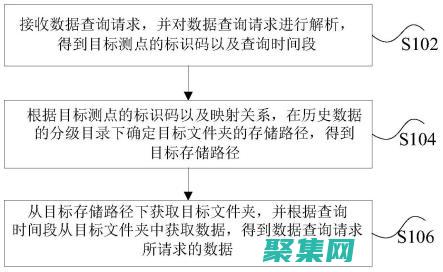 存儲過程的未來