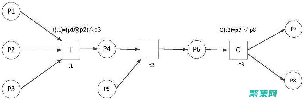 避免嵌套子流程：子流程會導致額外的開銷。盡量避免嵌套子流程，而是使用同步或異步調用機制。(嵌套了以后還能解開嗎)