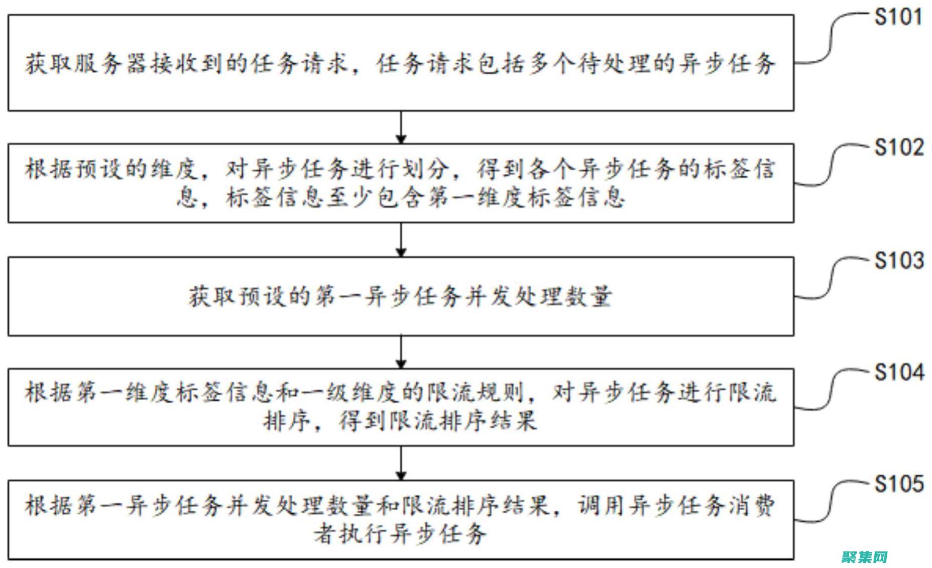 使用異步任務：異步任務在后臺執行，從而提高了響應能力。盡快將任務設置為異步。(使用異步任務的好處)