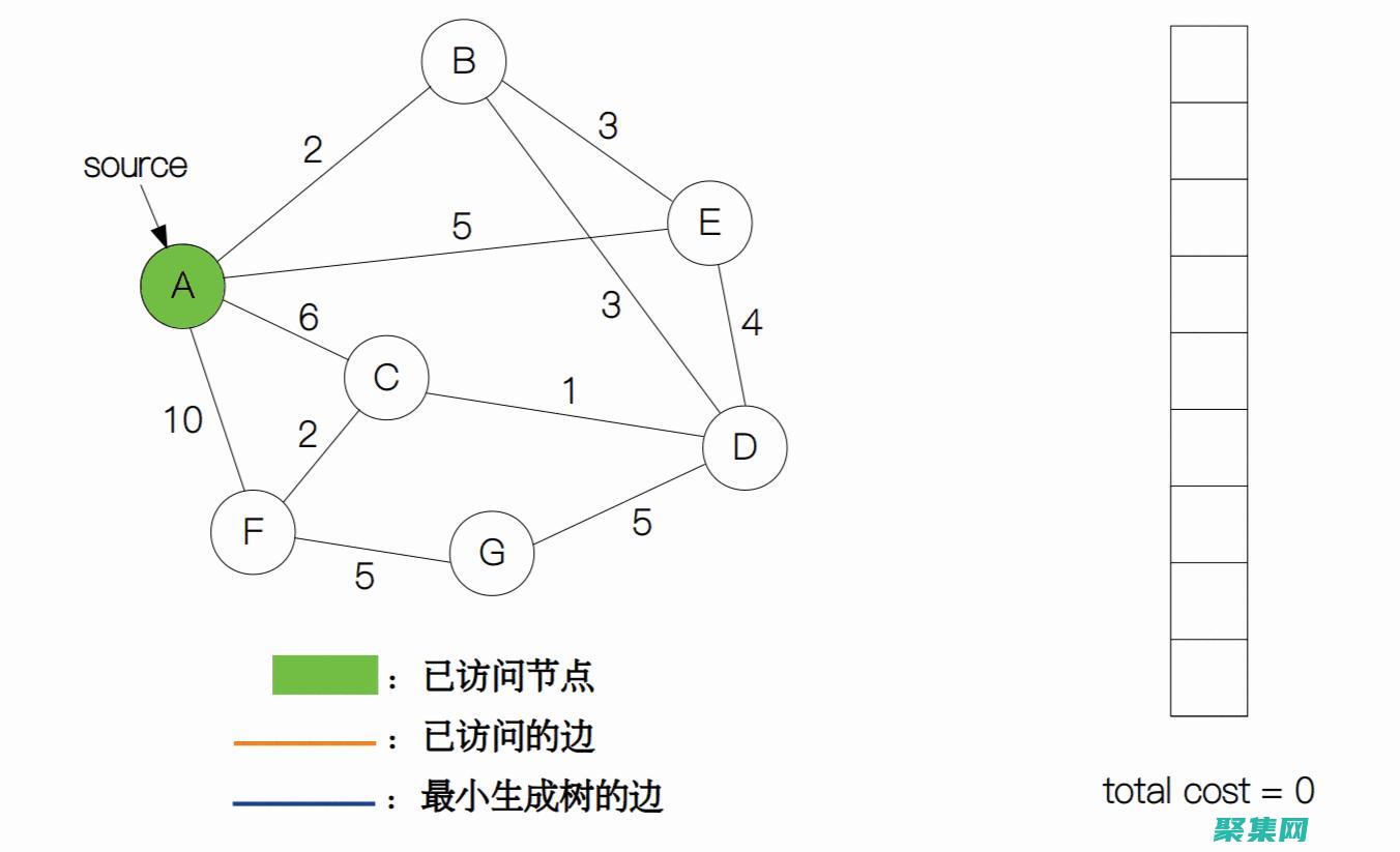 克魯斯卡爾算法：無向圖的最小生成樹算法 (克魯斯卡爾算法求最小生成樹)