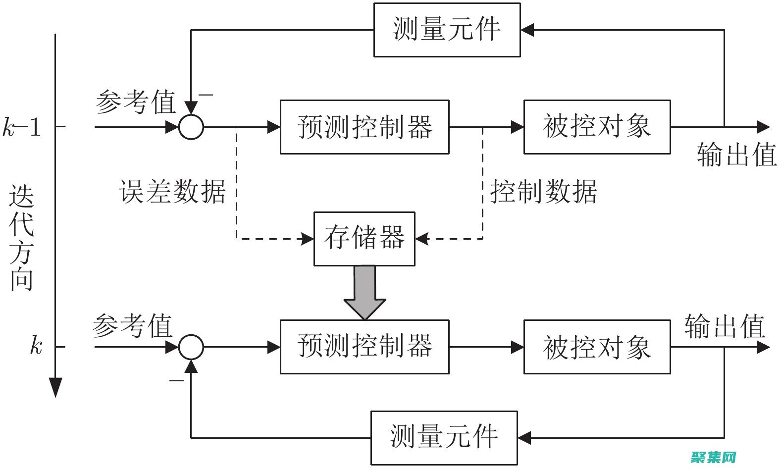 深入學習迭代器：從順序到非順序，從只讀到可變 (迭代深化)