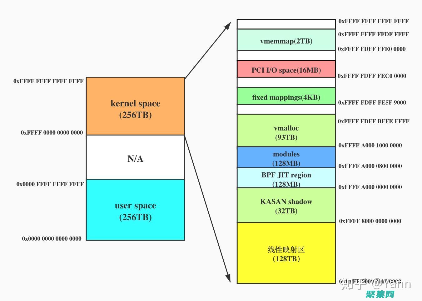 讓進程在共享內存中隔離