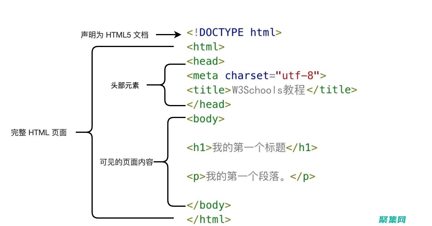 掌握 HTML 語法：創建有效和語義正確的代碼 (掌握html5網頁制作的結構)
