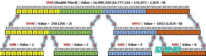 Dword 與其他數據類型對比：了解其優點和局限性 (dword與word有什么區別)