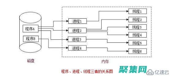 線程與進程的比較簡答題